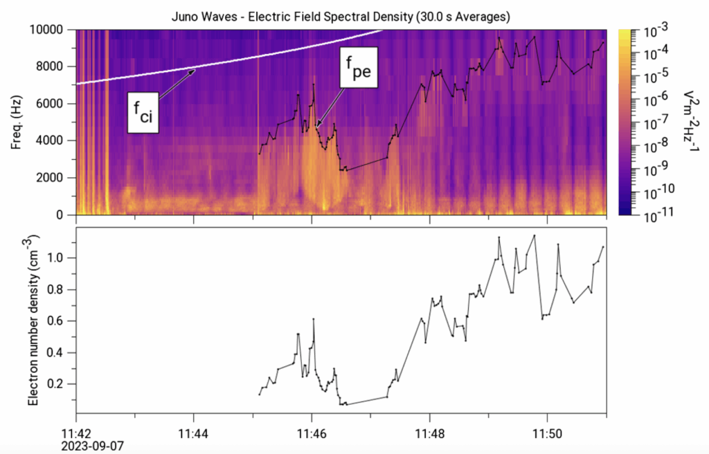 Top Panel: Frequency vs time plot, showing the ion cyclotron frequency in white, and the electron plasma frequency in black. There is a color bar showing the signal strength. The line for the ion cyclotron frequency remains higher than that of the electron plasma frequency. The bottom panel shows the calculated plasma density as a function of time.